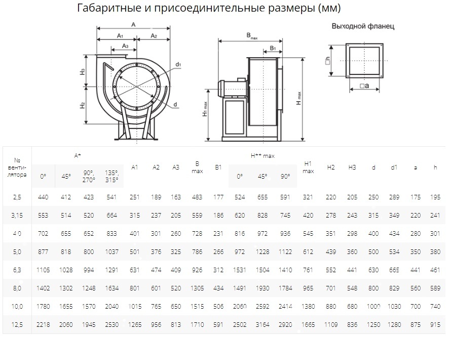 Вентилятор радиальный ВР 80-75 №3,15 (1,5кВт/3000об) Низкого давления